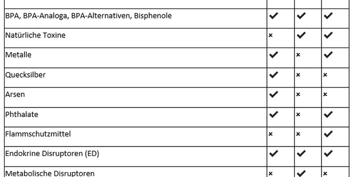 eine Tabelle mit einem Überblick über die Substanzen/Subtanzgruppen, die in den einzelnen Arbeitspaketen behandelt werden und für die Fortschritte bei der Risikobewertung erwartet werden