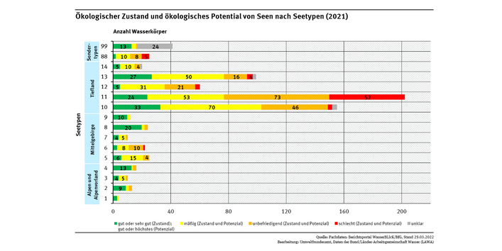 Ökologischer Zustand und ökologisches Potenzial von Seen nach Seetypen 2021.
