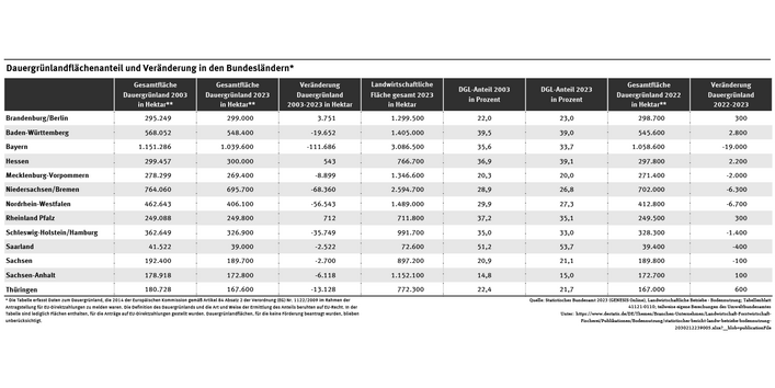 Die Tabelle zeigt die absoluten und prozentualen Flächenanteile des Dauergrünlands in den Bundesländern 2003 und 2023. Der Vergleich zeigt, dass das Grünland in fast allen Bundesländern abgenommen hat (z.B. in Niedersachsen).