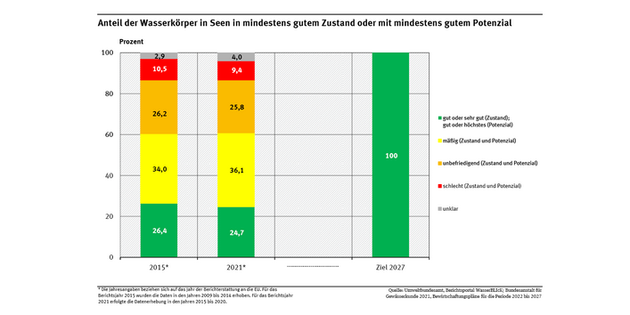 Ein Diagramm bildet die Verteilung des ökologischen Zustands und Potenzials der Seen für die Jahre 2015 und 2021 ab. Das Ziel für das Jahr 2027 wird dargestellt (100 % gut oder sehr gut). 2021 zeigten 24,7 % mindestens guten Zustand oder gutes Potenzial.