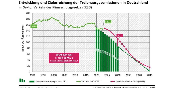 Das Diagramm zeigt die Entwicklung und den Grad der Zielerreichung der Treibhausgasemissionen des Verkehrs in Deutschland