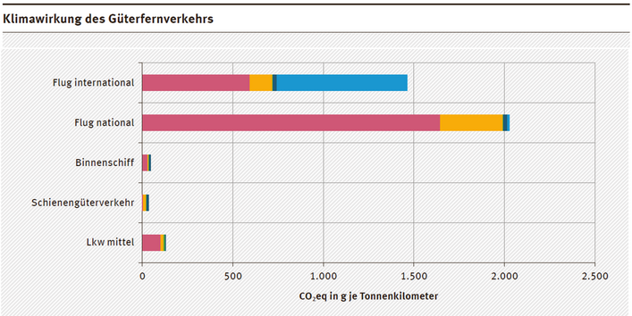 Das Diagramm zeigt die Klimawirkung der verschiedenen Verkehrsarten in CO2eq-Emissionen in g je Tonnenkilometer.