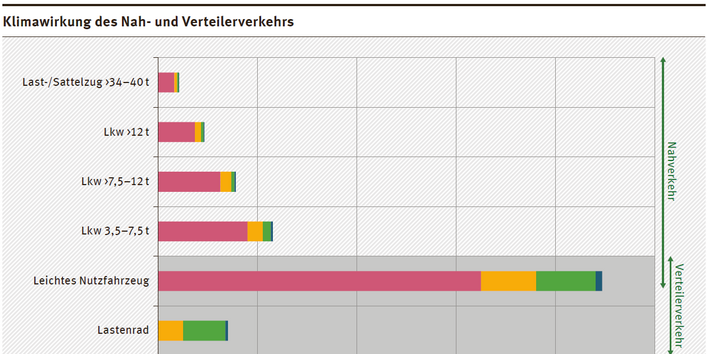 Das Diagramm zeigt die Klimawirkung der verschiedenen Verkehrsarten in CO2eq-Emissionen in g je Tonnenkilometer.