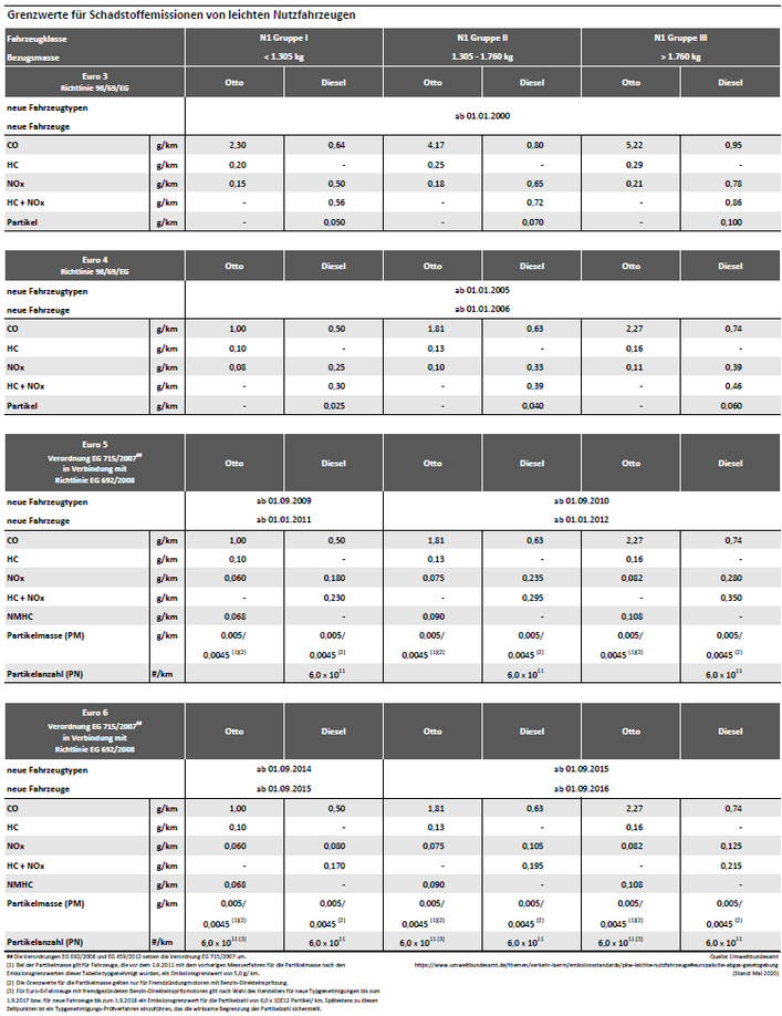 Die Tabelle zeigt die Grenzwerte für Schadstoffemissionen von leichten Nutzfahrzeugen