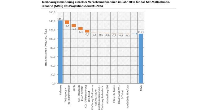 Die Abbildung zeigt die Treibhausgasminderung einzelner Verkehrsmaßnahmen im Jahr 2030 für das Mit-Maßnahmen-Szenario (MMS) des Projektionsberichts 2024