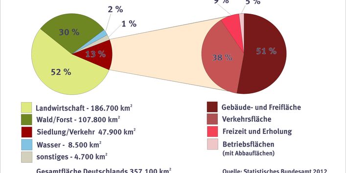 Soil use - data for 2011