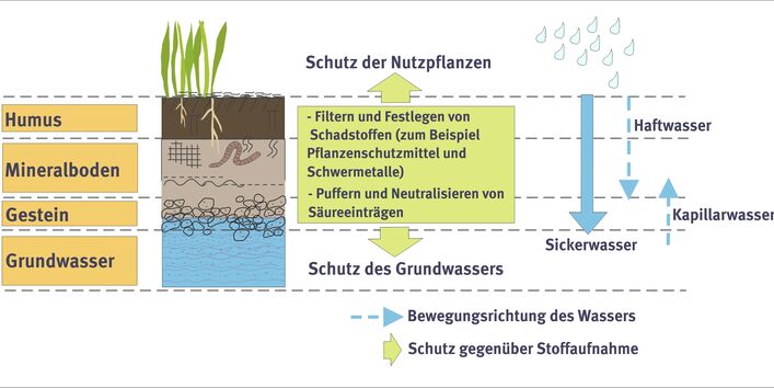 Böden filtern Verunreinigungen