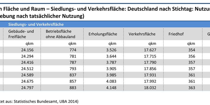 The graph shows the amount of land used for human settlements and the transport infrastructure from 2006 to 2012.
