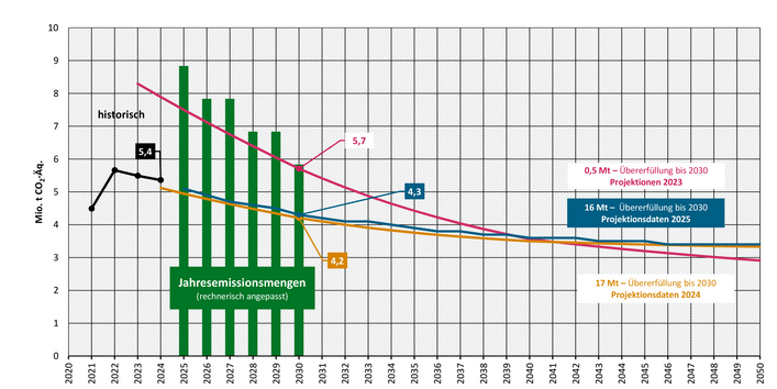 Die Abbildung zeigt die Entwicklung der Treibhausgasemissionen im Sektor Abfallwirtschaft und Sonstiges für die Projektionen 2023 sowie für die Projektionsdaten 2024 und 2025. Die Projektionsdaten 2025 zeigen eine Übererfüllung der kumulierten Jahresemissionsmenge von 16 Mio. t CO2-Äq. In den Projektionen 2023 bestand eine Übererfüllung von 6,4 Mio. t CO2-Äq. und in den Projektionsdaten 2024 von 17 Mio. t CO2-Äq.