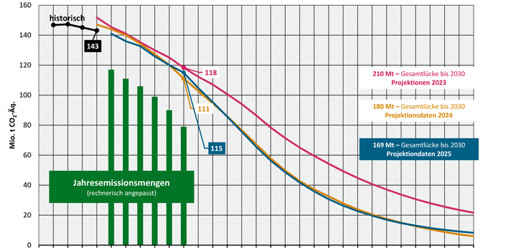Die Abbildung zeigt die Entwicklung der Treibhausgasemissionen im Sektor Verkehr für die Projektionen 2023 sowie für die Projektionsdaten 2024 und 2025. Die Projektionsdaten 2025 zeigen eine Zielverfehlung der kumulierten Jahresemissionsmenge von 169 Mio. t CO2-Äq. In den Projektionen 2023 bestand eine Lücke zur Zielerfüllung von 210 Mio. t CO2-Äq. und in den Projektionsdaten 2024 von 180 Mio. t CO2-Äq.