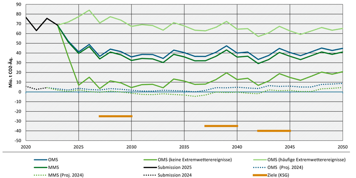 Die Abbildung zeigt die Entwicklung der Treibhausgasemissionen im Sektor Landnutzung, Landnutzungsänderung und Forstwirtschaft für die Projektionsdaten 2024 und 2025. Die Projektionsdaten 2025 zeigen eine deutliche Verfehlung der Ziele in den Stützjahren 2030, 2040 und 2045. In den Projektionsdaten 2024 wurden die Ziele ebenfalls verfehlt, in den Projektionsdaten 2025 hat sich die Senkenlücke jedoch in etwa verdoppelt.