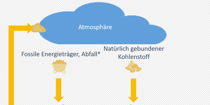 Die Grafik zeigt den Kohlenstoffzyklus bei der Nutzung von fossilem Kohlenstoff. Es ist erkennbar, dass jede Nutzung von fossilem Kohlenstoff mit CCU-Maßnahmen letztlich zu einer Erhöhung der CO2-Konzentration in der Atmosphäre führt.