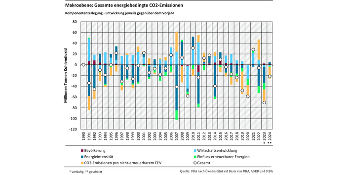 Das Balkendiagramm zeigt für die Jahre 1991-2024 die Ergebnisse der Komponentenzerlegung der energiebedingten CO2-Emissionen im Vergleich zum Vorjahr. Oberhalb der Nulllinie sind die emissionserhöhenden, unterhalb die emissionsmindernden Treiber dargestellt. Summiert ergibt sich die Emissionsveränderung gegenüber dem Vorjahr, durch einen Kreis dargestellt. Die Treiber sind: Bevölkerung, Einfluss erneuerbarer Energie, Wirtschaftsentwicklung, CO2-Emissionen pro nicht-erneuerbarem EEV, Energieintensität.