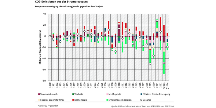 Das Balkendiagramm zeigt für die Jahre 1991-2024 die Komponentenzerlegung der CO2-Emissionen des Stroms jeweils im Vergleich zum Vorjahr. Oberhalb der Nulllinie sind die emissionserhöhenden, unterhalb die emissionsmindernden Treiber dargestellt. Summiert ergibt sich die Emissionsveränderung gegenüber dem Vorjahr, durch einen Kreis dargestellt. Die Treiber sind: Stromverbrauch, fossiler Brennstoffmix, Verluste, Kernenergie, Im-/Exporte, Erneuerbare Energien, Effizienz fossile Stromerzeugung.
