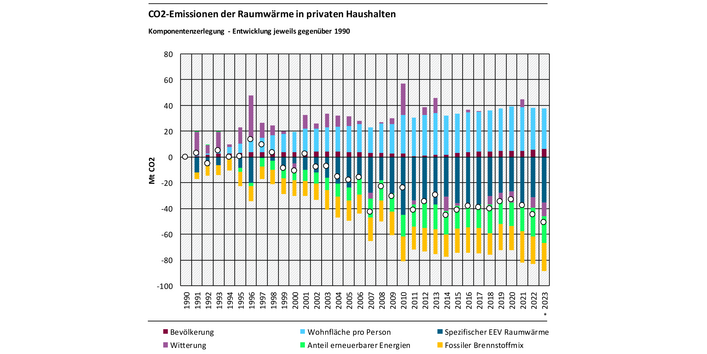 Das Balkendiagramm zeigt die Ergebnisse der Komponentenzerlegung der CO2-Emissionen der Raumwärme gegenüber 1990 für die Jahre 1991-2023. Emissionserhöhend wirkten: Bevölkerung, Wohnfläche pro Person. Emissionsmindernd wirkten: Anteil erneuerbarer Energien, Fossiler Brennstoffmix, spezifischer EEV Raumwärme, Witterung. Summiert ergeben die Werte der Segmente die Emissionsveränderung gegenüber 1990, dargestellt durch einen Kreis.