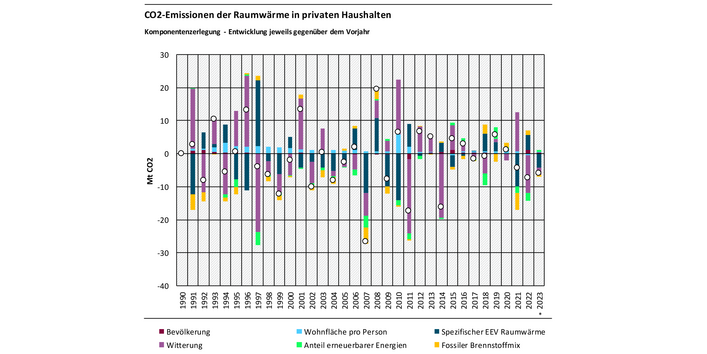 Das Balkendiagramm zeigt für die Jahre 1990-2023 die Ergebnisse der Komponentenzerlegung der CO2-Emissionen der Raumwärme jeweils im Vergleich zum Vorjahr. Nach oben sind die emissionserhöhenden Treiber darstellt, nach unten die emissionsmindernden Treiber. Summiert ergibt sich die Emissionsveränderung gegenüber dem Vorjahr, durch einen Kreis dargestellt. Die Treiber sind: Bevölkerung, Anteil erneuerbarer Energien, Wohnfläche pro Person, fossiler Brennstoffmix, spezifischer EEV Raumwärme, Witterung.