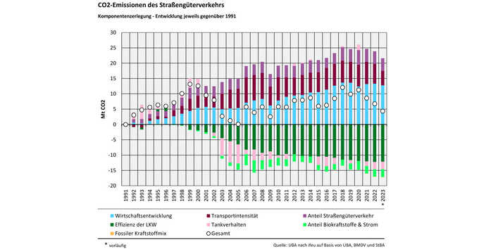 Das Balkendiagramm zeigt die Ergebnisse der Komponentenzerlegung der CO2-Emissionen des Straßengüterverkehrs gegenüber 1991 für die Jahre 1992-20232. Emissionserhöhend wirkten: Wirtschaftsentwicklung, Transportintensität, Anteil Straßengüterverkehr. Emissionsmindernd wirkten:  Effizienz der LKW, Tankverhalten, Anteil Biokraftstoffe und Strom. Summiert ergeben die Werte der Segmente die Emissionsveränderung gegenüber 1991, dargestellt durch einen Kreis.