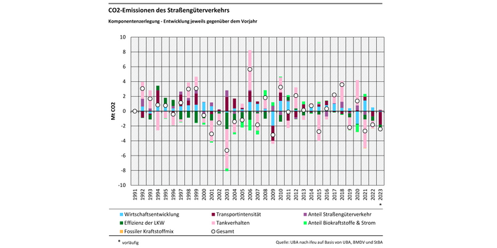 Das Balkendiagramm zeigt für 1991-2023 die Komponentenzerlegung der CO2-Emissionen des Straßengüterverkehrs jeweils im Vergleich zum Vorjahr. Nach oben sind die emissionserhöhenden Treiber darstellt, nach unten die emissionsmindernden Treiber. Summiert ergibt sich die Emissionsveränderung gegenüber dem Vorjahr, als Kreis dargestellt. Die Treiber sind: Wirtschaftsentwicklung, Effizienz der LKW, Fossiler Kraftstoffmix, Transportintensität, Tankverhalten, Anteil Straßengüterverkehr, Anteil Biokraftstoffe/Strom