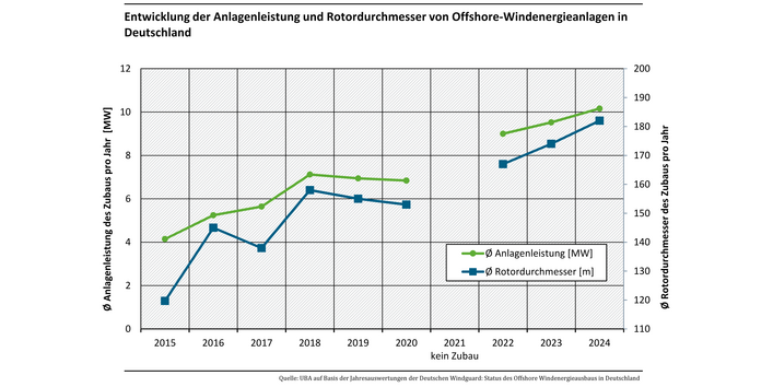 Die Abbildung zeigt eine Liniendiagramm, dass die Entwicklung der durchschnittlichen Anlagenleistung und Rotordurchmesser von Offshore-Windenergieanlagen zwischen 2015 bis 2024 zeigt: Die Anlagenleistung ist von 4 Megawatt in 2015 auf 10 Megawatt in 2024 angestiegen. Der Rotordurchmesser ist parallel von 120 auf 182 Meter angestiegen.
