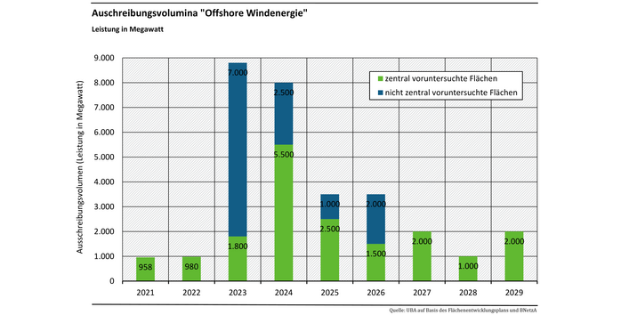 Die Abbildung zeigt ein gestapeltes Säulendiagramm das die durchgeführten und geplanten Ausschreibungen für Offshore-Windenergie zwischen 2021 und 2029 zeigt. In jedem Jahre werden „zentral voruntersuchte Flächen“, aber in den Jahren 2023-2026 auch „nicht zentral voruntersuchte Flächen“ ausgeschrieben. Die Jahre 2023 und 2024 stechen mit Ausschreibungsvolumina von 8 und mehr Gigawatt aus den sonst stets unter 4 Gigawatt liegendem Volumen heraus.