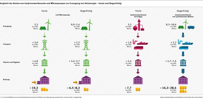 Kostenzusammensetzung heute (2021) und langfristig für eine Wärmeversorgung von Gebäuden über eine Luft-Wärmepumpe oder einen Gasbrennwertkessel. Heute ist die Versorgung mittels Wärmepumpe noch etwas teurer als mit fossilem Erdgas. Langfristig wird der Betrieb der Wärmepumpe aber günstiger als heute und ist damit um ein vielfaches günstiger als der Betrieb des Gasbrennwertkessels mit synthetischem Methan.
