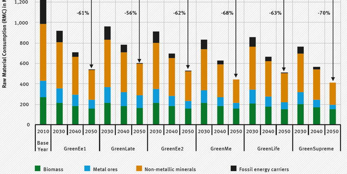 The figure highlights the raw material consumption (RMC) for the six Green-scenarios for 2030, 2040, and 2050 in comparison to 2010 (base year).