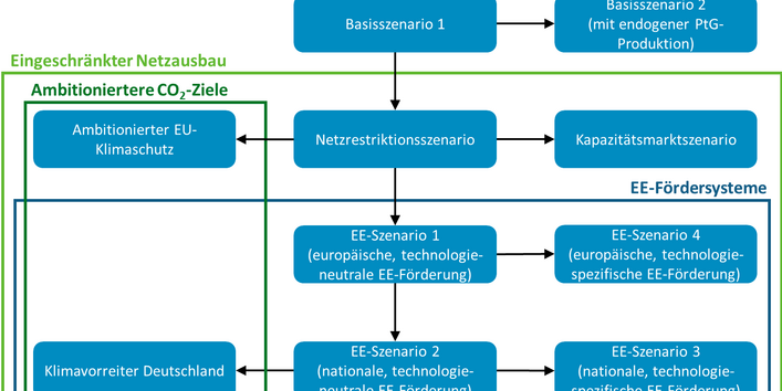 Die Abbildung zeigt schematisch die analysierten Szenarien und gruppiert sie nach ihren Gemeinsamkeiten. Zu den Szenarien mit EE-Fördersystemen zählen die EE-Szenarien 1 bis 4. Das Klimavorreiter-Deutschland-Szenario und das Szenario mit ambitioniertem EU-Klimaschutz haben ambitioniertere CO2-Ziele. Im Vergleich zu den zwei Basisszenarien ist der Netzausbau in den anderen Szenarien stärker eingeschränkt.
