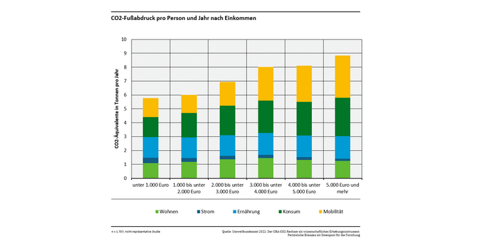 Das Diagramm zeigt den CO2-Fußabdruck pro Person und Jahr in Abhängigkeit des Einkommens, differenziert nach Konsumfeldern. Der CO2-Fußabdruck nimmt mit steigendem Einkommen deutlich zu.