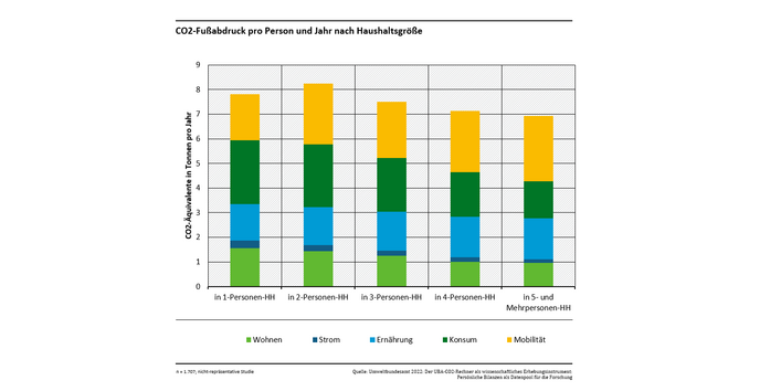 Das Diagramm zeigt den CO2-Fußabdruck pro Person und Jahr in Abhängigkeit der Haushaltsgröße, differenziert nach Konsumfeldern. Der CO2-Fußabdruck in einem Drei- und Mehrpersonenhaushalt ist kleiner als in einem Ein- oder Zweipersonenhaushalt. 