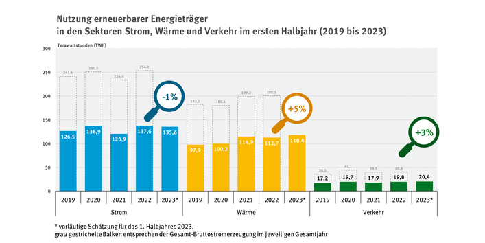 Dargestellt ist die Nutzung erneuerbarer Energien in den Bereichen Strom, Wärme und Verkehr im ersten Halbjahr der Jahre 2019 bis 2023. Besonders hervorgehoben ist der Vergleich der letzten beiden Jahre: im Vergleich zu 2022 sank die erneuerbare Stromerzeugung um 1 Prozent, die erneuerbare Wärme wuchs um 5 Prozent und die erneuerbaren Energien im Verkehr stiegen um 3 Prozent.