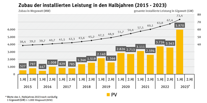 Dargestellt ist der Anlagenpark sowie der halbjährliche Zubau neuer Photovoltaikanlagen seit dem Jahr 2015. Ein kontinuierliches Wachstum der neu zugebauten PV-Kapazität. Im ersten Halbjahr 2023 wurden insgesamt 5.970 MW neue Anlagenleistung hinzugebaut. Damit beträgt die gesamt installierte Leistung nun 73,4 GW. 