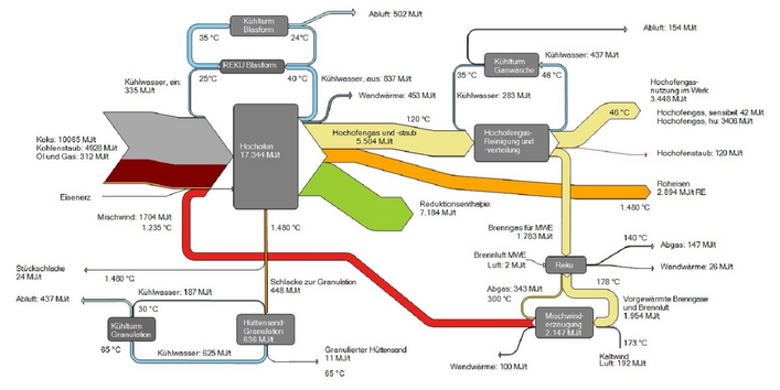 umfangreiches Energiefließbild mit Energieströmen