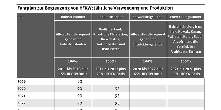 Die Tabelle zeigt, auf wieviel Prozent die jährliche Verwendung und Produktion von HFKW in verschiedenen Industrie- und Entwicklungsländern vom Jahr 2019 bis zum Jahr 2047 in den einzelnen Ländern schrittweise reduziert werden muss. 2047 schließlich auf 15 bzw. 20 %.