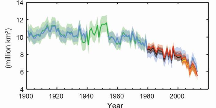 Kurvendiagramm: Die Kurve sinkt von gut 10 Millionen Quadratkilometer im Jahr 1990 auf unter 6 im Jahr 2013