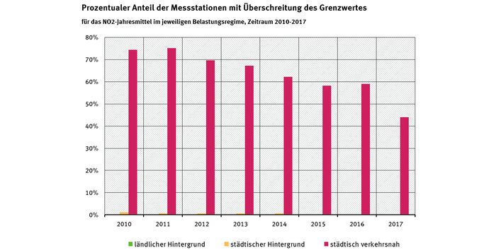 Prozentualer Anteil NO2-Überschreitungen Messstationen
