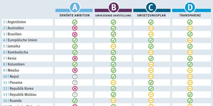 Übersichtsbewertung von vier Schlüsselelementen für jedes der 20 analysierten NDCs. Die vier Schlüsselelemente sind erhöhte Ambition, umfassende Darstellung, Umsetzungsplan und Transparenz.