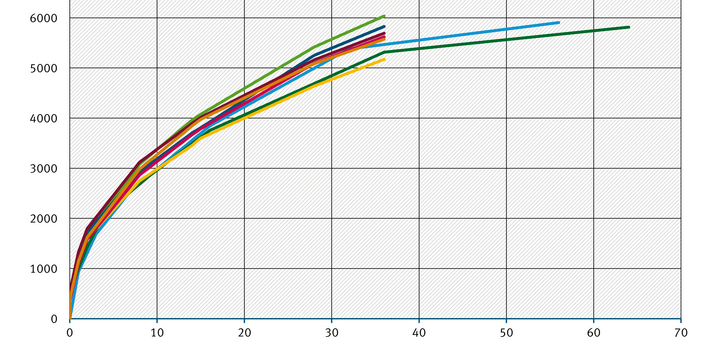 Kurvendiagramm: Die TOC-Abgabe aus einem Armierungsputz steigt auf etwa 5.000 bis 6.000 mg /m² nach etwa 35 Tagen, je nach Variation der Prüfbedingungen