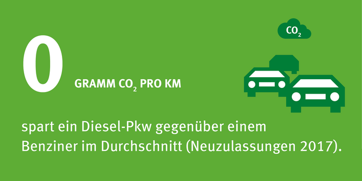 Infografik: 0 Gramm CO2 pro Kilometer spart ein Diesel-Pkw gegenüber einem Benziner (Neuzulassungen 2017)