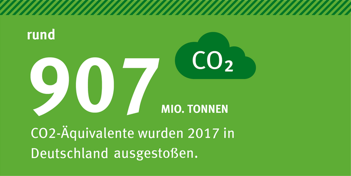 auf grünem Hintergrund steht "rund 907 Mio. Tonnen CO2-Äquivalente wurden 2017 in Deutschland ausgestoßen.", daneben ein Piktogramm einer Wolke mit dem Wort CO2 darin