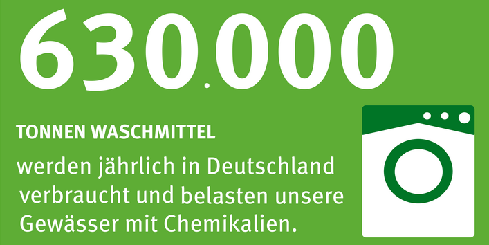 Infografik: auf grünem Hintergrund steht: 630.000 Tonnen Waschmittel werden jährlich in Deutschland verbraucht und belasten unsere Gewässer mit Chemikalien. Daneben das Piktogramm einer Waschmaschine. 