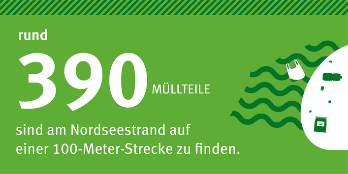 Infografik: auf grünem Hintergrund steht:Rund 390 Müllteile sind am Nordseestrand auf einer 100-Meter-Strecke zu finden.