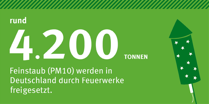 auf grünem Grund steht: rund 4.200 Tonnen Feinstaub (PM10) werden in Deutschland durch Feuerwerke freigesetzt