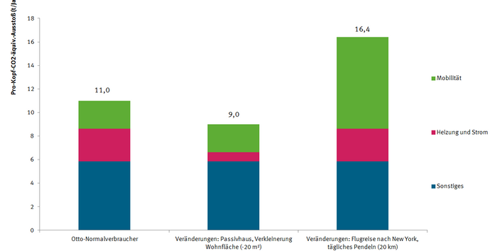 Beispielhafte Abweichungen vom durchschnittlichen CO2-äquiv.-Ausstoß
