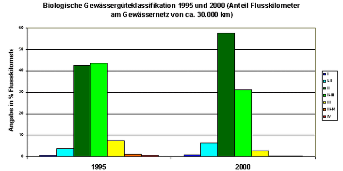Biologische Gewässergütequalifikation 1995 und 2000