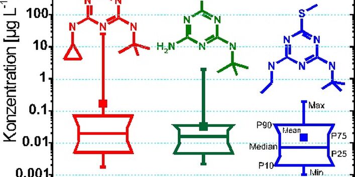 Konzentrationen von Irgarol, M1 und Terbutryn
