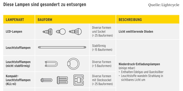 LED-Lampen, Leuchtstofflampen, Kompat-Leuchtstofflampen, Energiesparlampen, HID-Lampen und Speziallampen sind gesondert zu entsorgen. Sie gehören nicht in den Hausmüll.