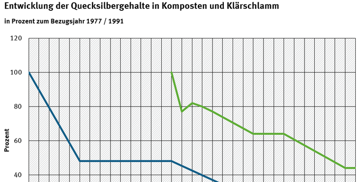 Entwicklung der Quecksilbergehalte in Komposten und Klärschlamm