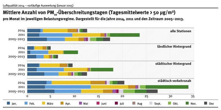 Der Vergleich des Jahres 2014 mit dem Zeitraum 2005 bis 2013 zeigt: 2014 war ein Jahr mit geringer Feinstaubbelastung. Im mit feinstaub hoch belasteten Jahr 2011 wurden bereits im März mehr Überschreitungstage gezählt, als 2014 im ganzen Jahr.