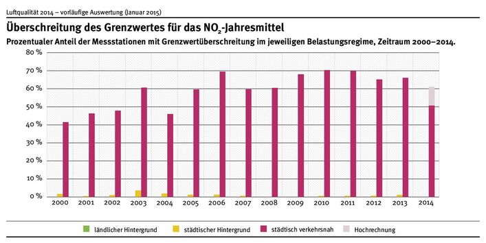 Überschreitung des NO2-Jahresmittelwertes treten nahezu ausschließlich verkehrsnah auf. Nach bisheriger Datenlage war dies in 2014 an ca. 51 % der verkehrsnahen Messstationen der Fall. Die endgültigen Daten lassen einen Anteil von 60–65 % erwarten.