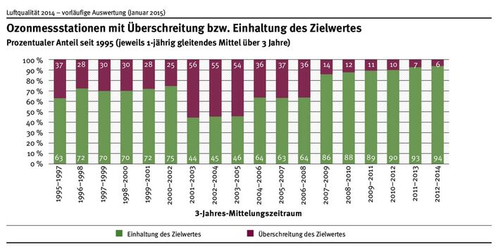 Verglichen mit den letzten 10 Jahren war die Ozonbelastung im Sommer 2014 leicht unterdurchschnittlich. Dennoch überschritten die Ozonwerte an 6 % aller Stationen den Zielwert zum Schutz der menschlichen Gesundheit.